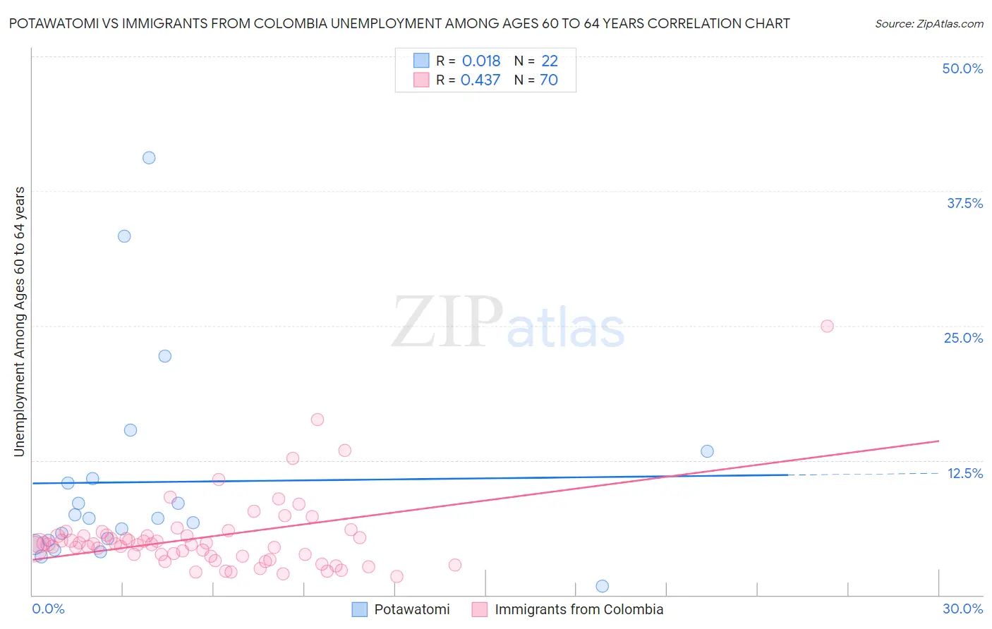 Potawatomi vs Immigrants from Colombia Unemployment Among Ages 60 to 64 years