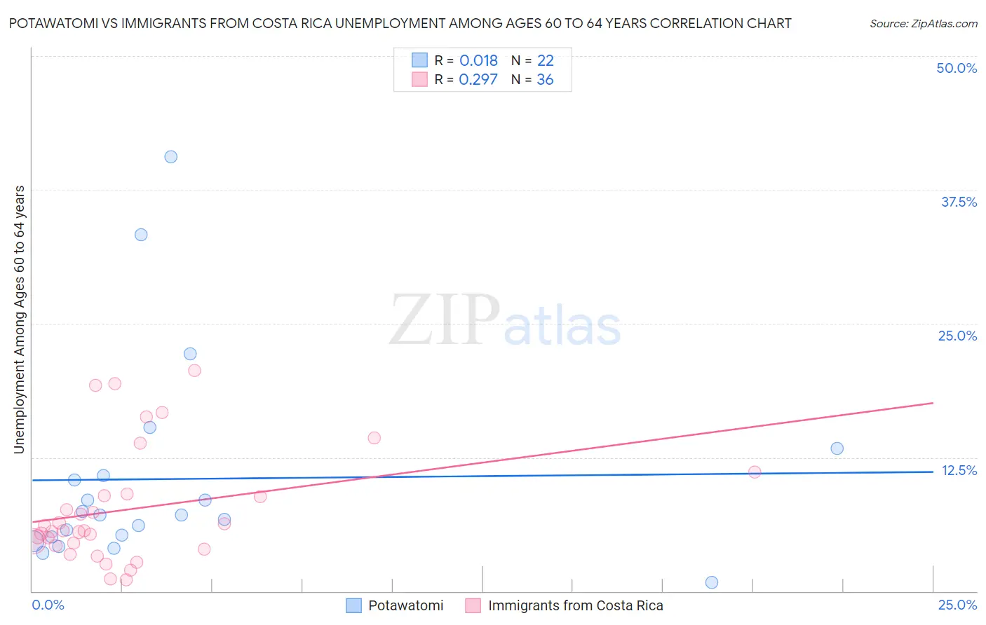 Potawatomi vs Immigrants from Costa Rica Unemployment Among Ages 60 to 64 years