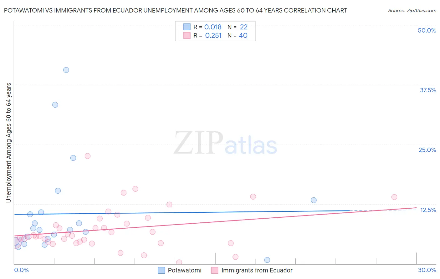Potawatomi vs Immigrants from Ecuador Unemployment Among Ages 60 to 64 years