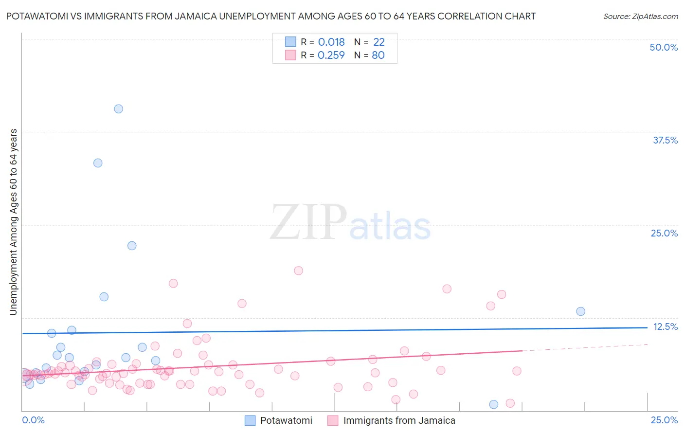 Potawatomi vs Immigrants from Jamaica Unemployment Among Ages 60 to 64 years