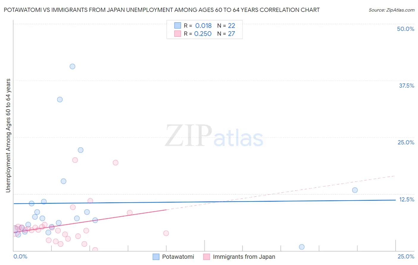 Potawatomi vs Immigrants from Japan Unemployment Among Ages 60 to 64 years