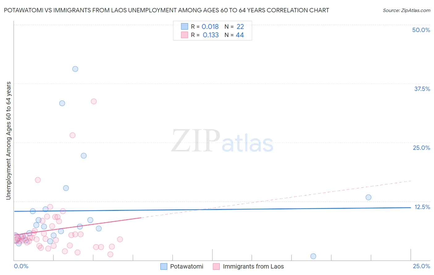 Potawatomi vs Immigrants from Laos Unemployment Among Ages 60 to 64 years