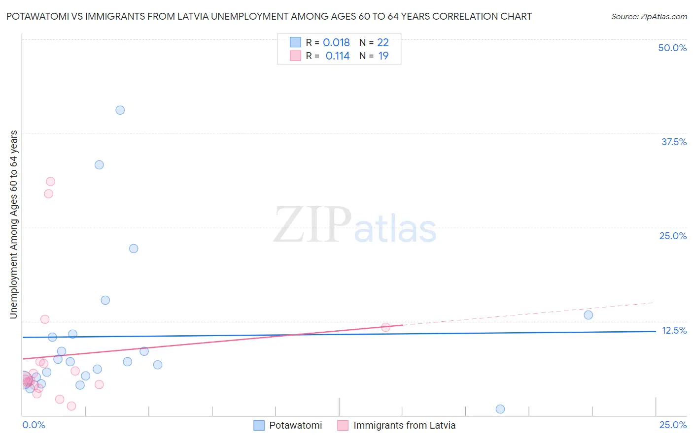 Potawatomi vs Immigrants from Latvia Unemployment Among Ages 60 to 64 years