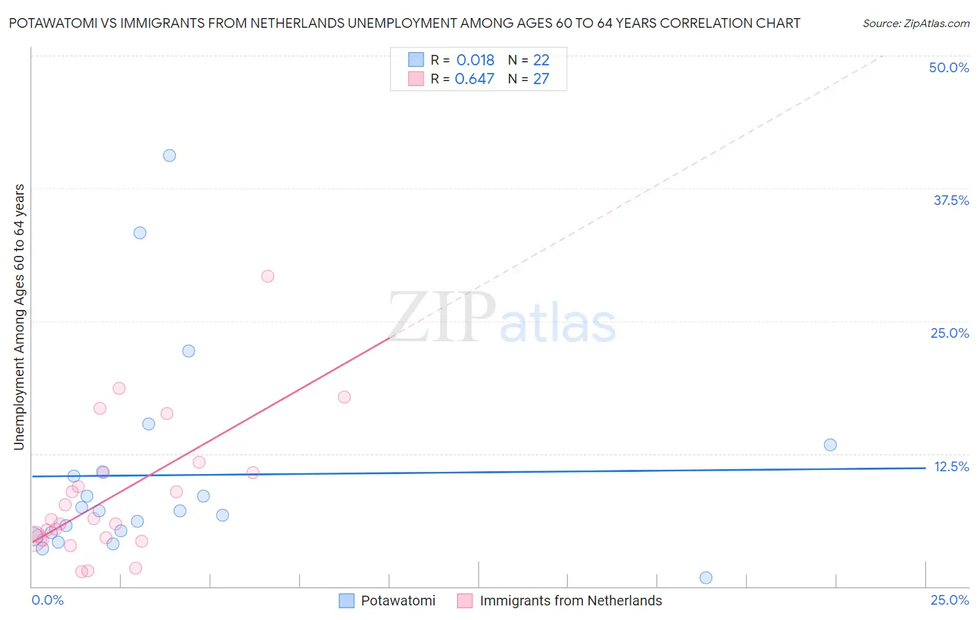 Potawatomi vs Immigrants from Netherlands Unemployment Among Ages 60 to 64 years