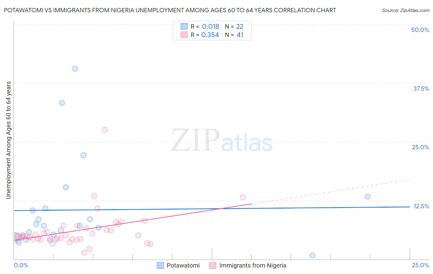 Potawatomi vs Immigrants from Nigeria Unemployment Among Ages 60 to 64 years