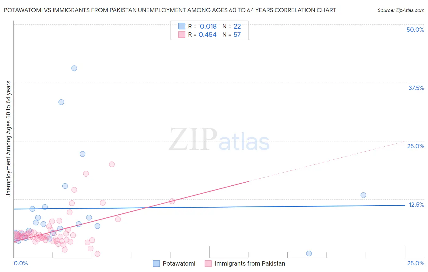 Potawatomi vs Immigrants from Pakistan Unemployment Among Ages 60 to 64 years