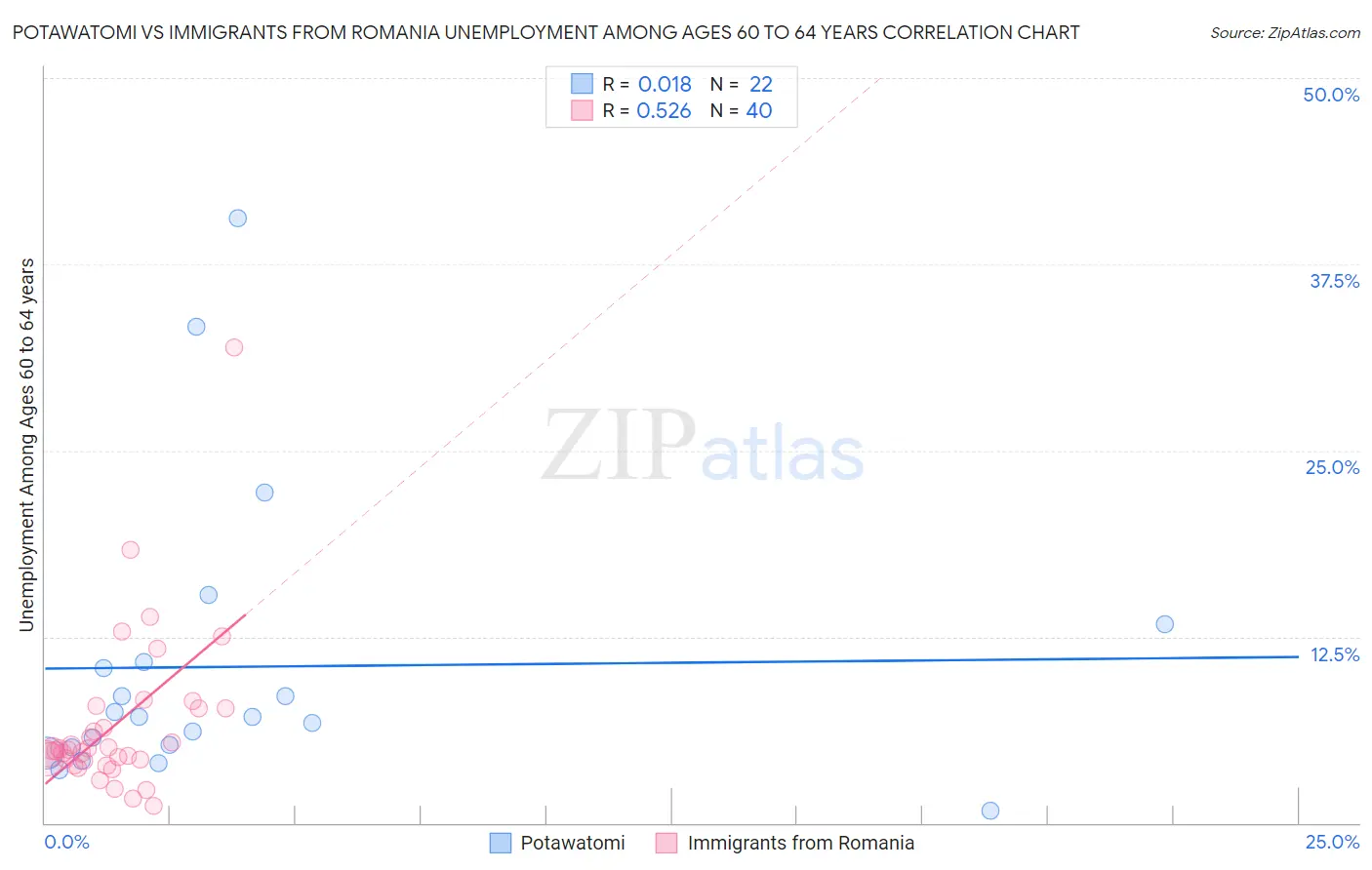 Potawatomi vs Immigrants from Romania Unemployment Among Ages 60 to 64 years