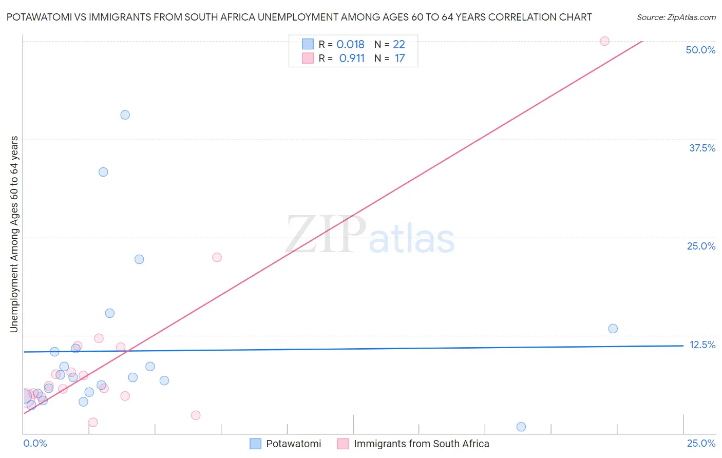 Potawatomi vs Immigrants from South Africa Unemployment Among Ages 60 to 64 years