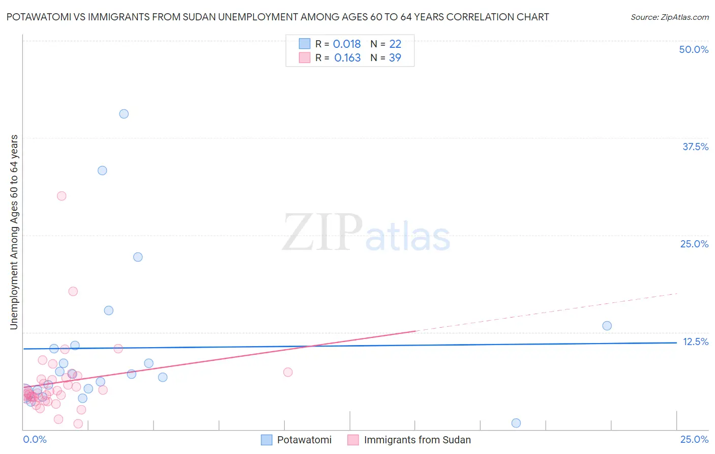Potawatomi vs Immigrants from Sudan Unemployment Among Ages 60 to 64 years