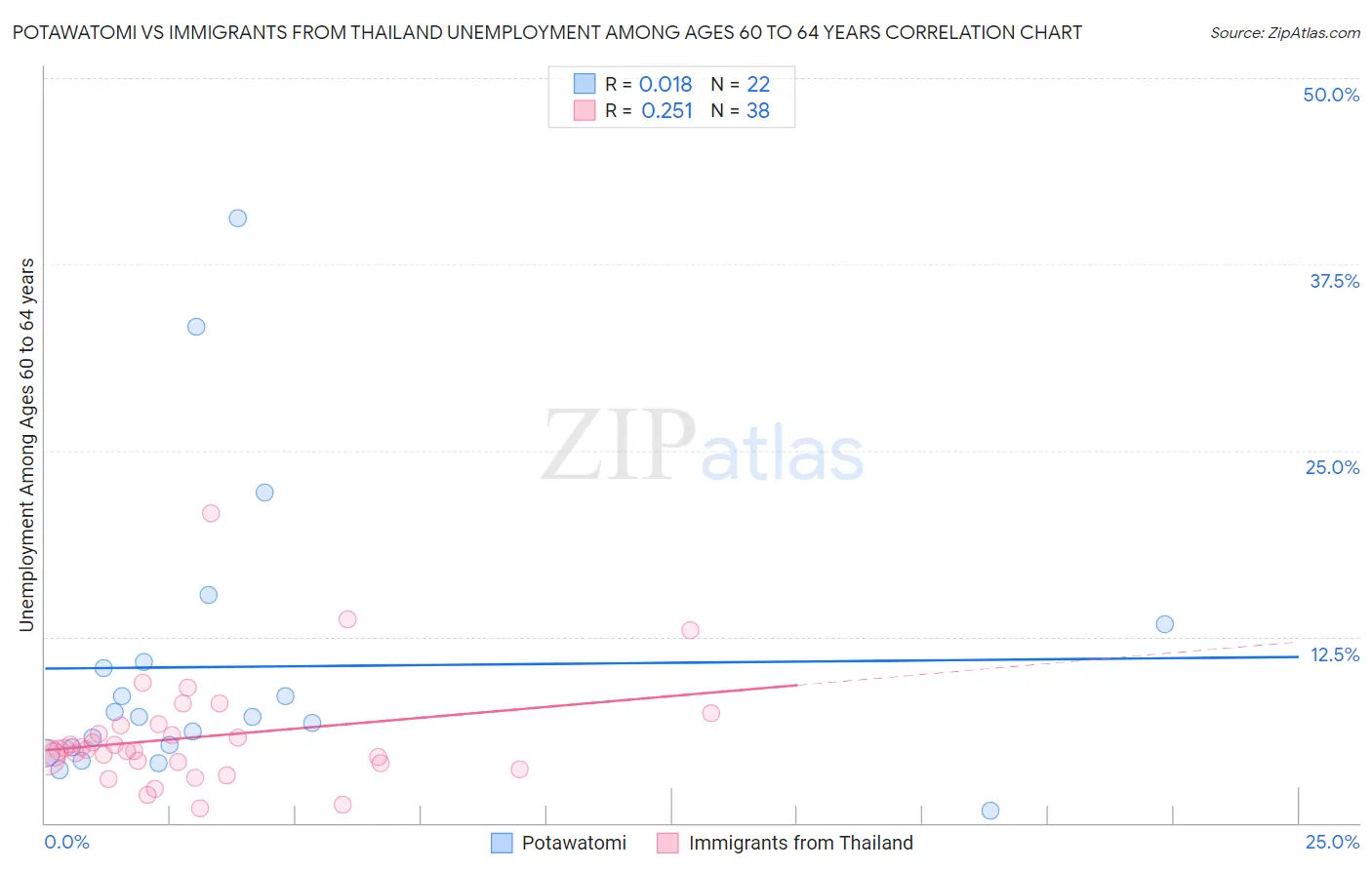 Potawatomi vs Immigrants from Thailand Unemployment Among Ages 60 to 64 years