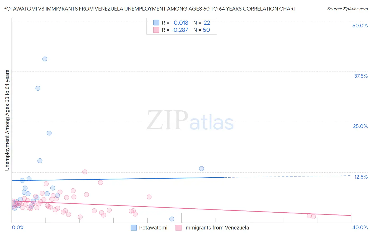 Potawatomi vs Immigrants from Venezuela Unemployment Among Ages 60 to 64 years