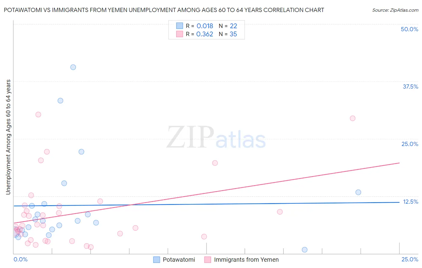 Potawatomi vs Immigrants from Yemen Unemployment Among Ages 60 to 64 years