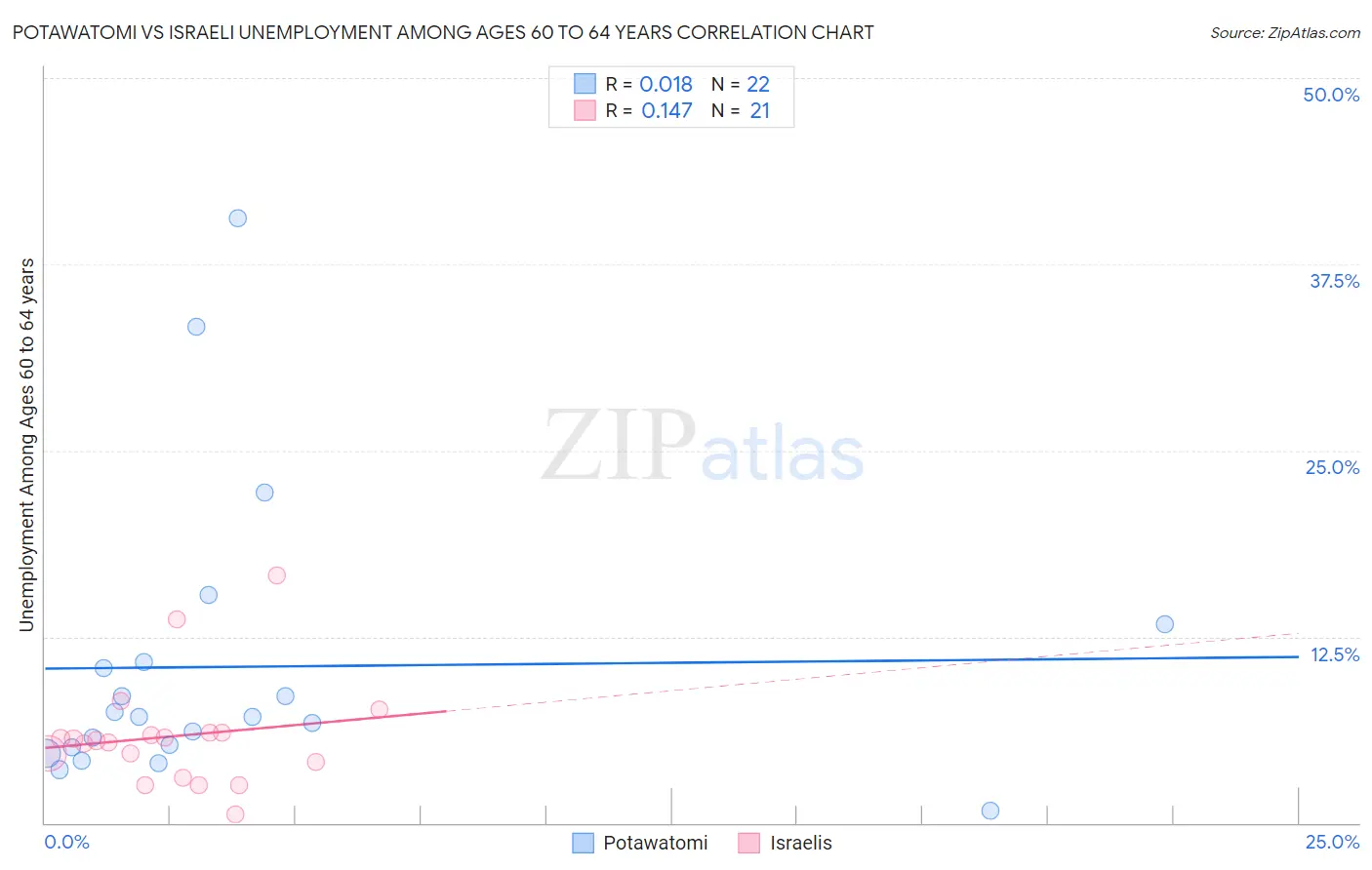 Potawatomi vs Israeli Unemployment Among Ages 60 to 64 years