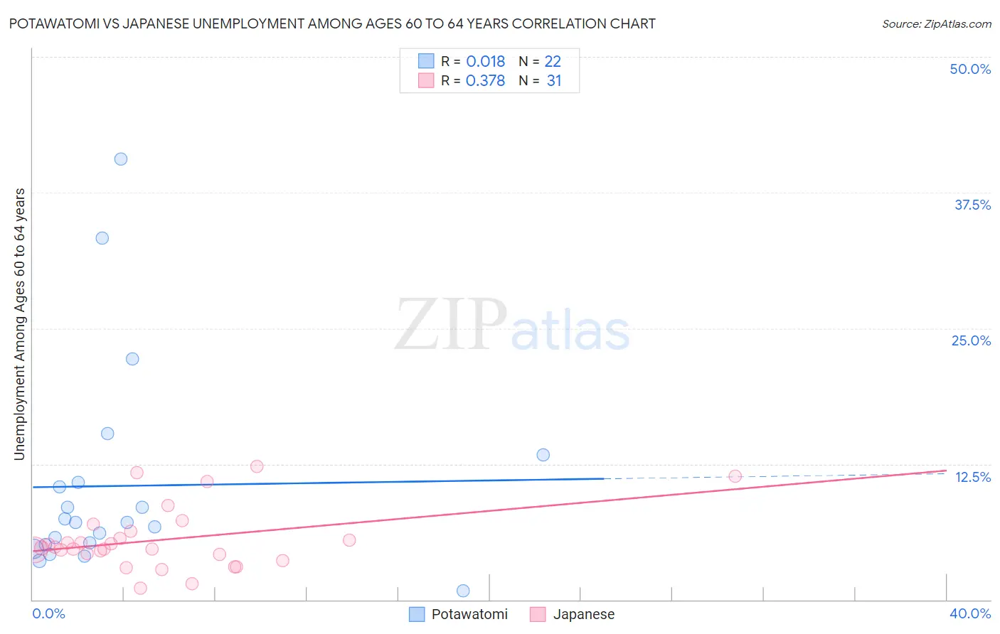Potawatomi vs Japanese Unemployment Among Ages 60 to 64 years