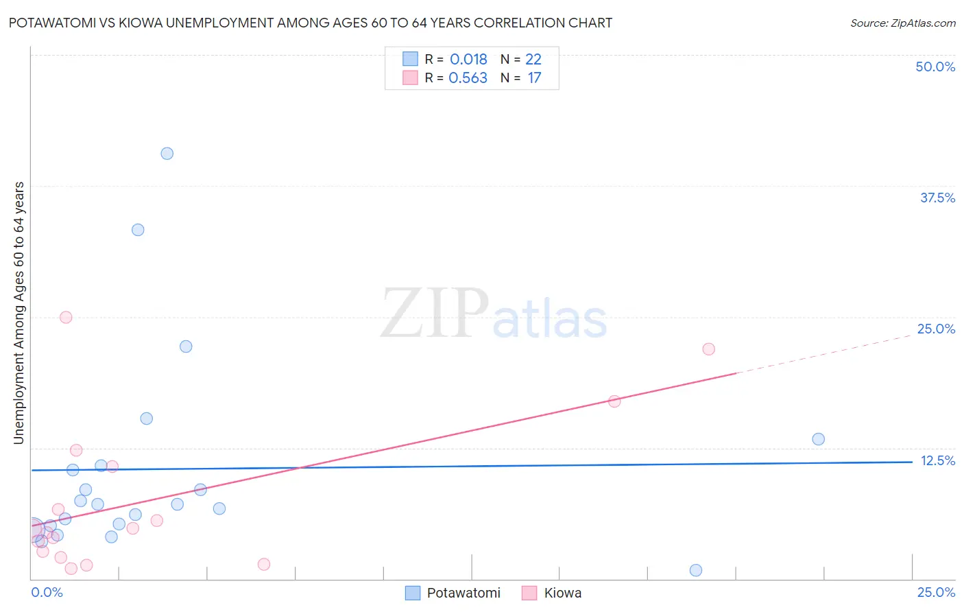 Potawatomi vs Kiowa Unemployment Among Ages 60 to 64 years