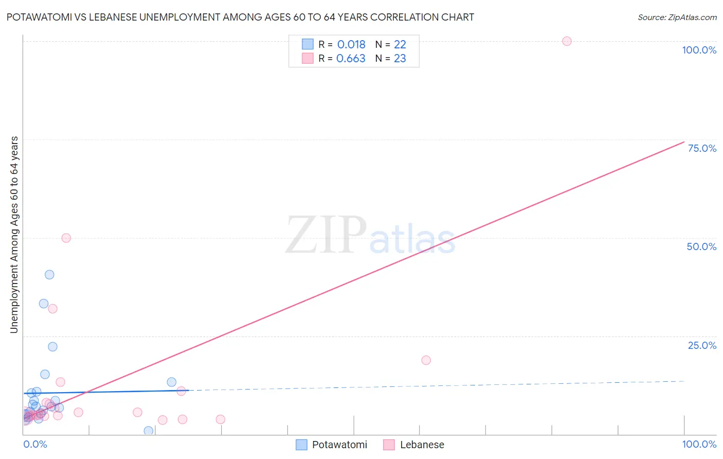 Potawatomi vs Lebanese Unemployment Among Ages 60 to 64 years