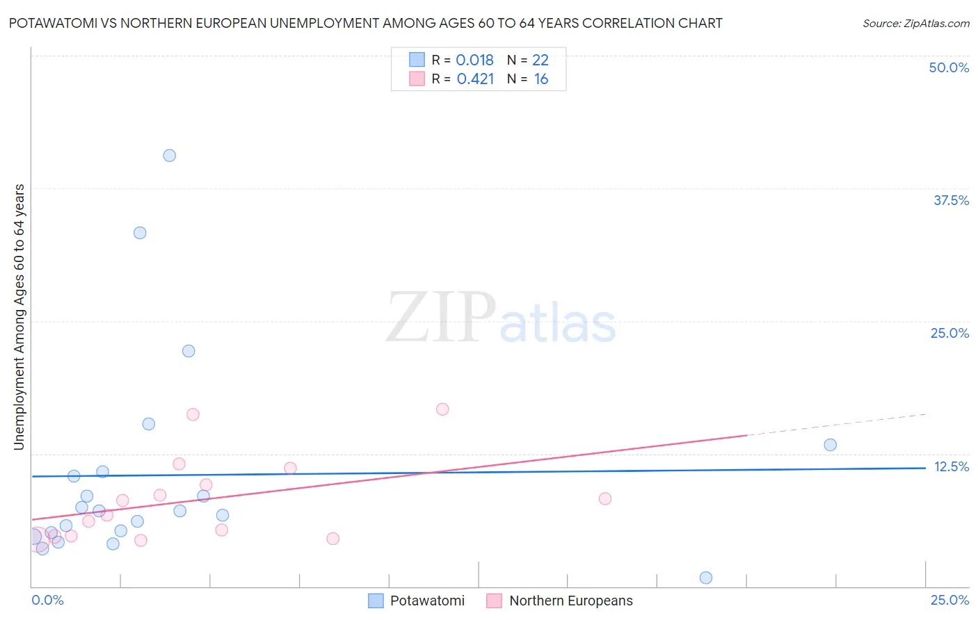 Potawatomi vs Northern European Unemployment Among Ages 60 to 64 years