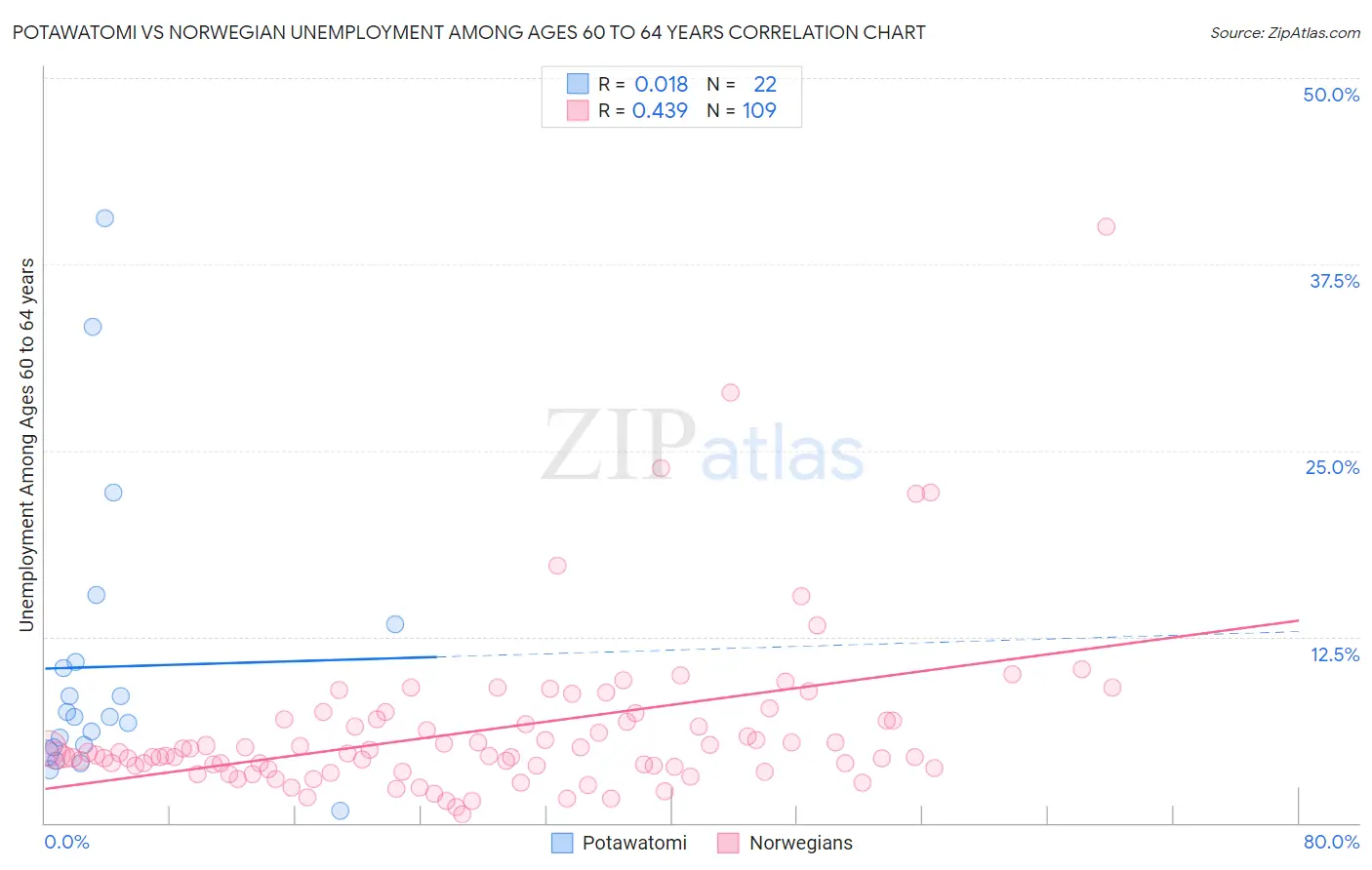 Potawatomi vs Norwegian Unemployment Among Ages 60 to 64 years