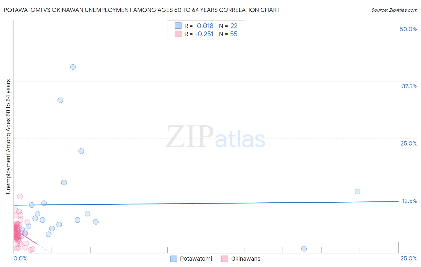Potawatomi vs Okinawan Unemployment Among Ages 60 to 64 years