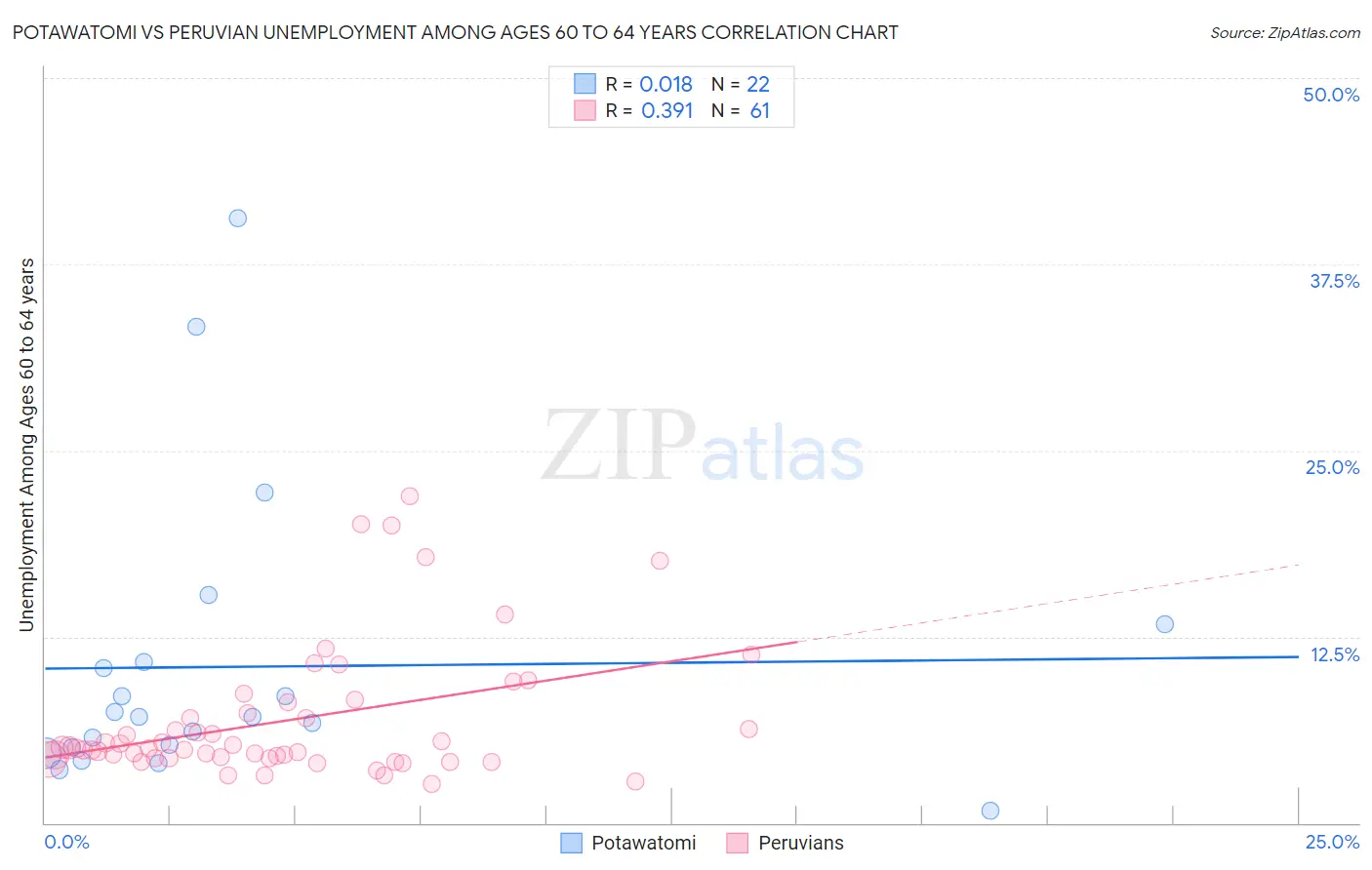 Potawatomi vs Peruvian Unemployment Among Ages 60 to 64 years
