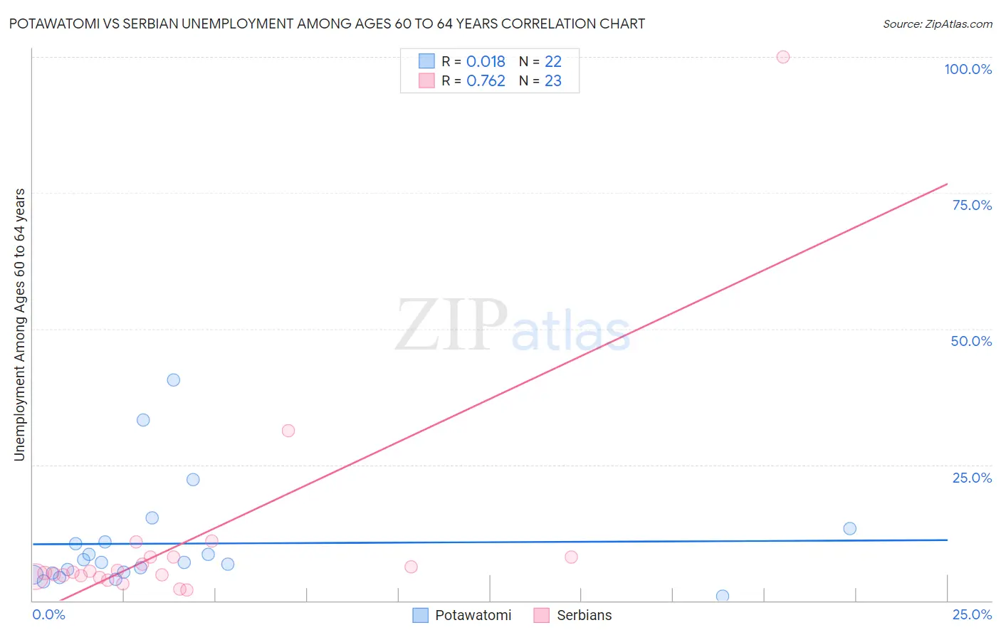 Potawatomi vs Serbian Unemployment Among Ages 60 to 64 years