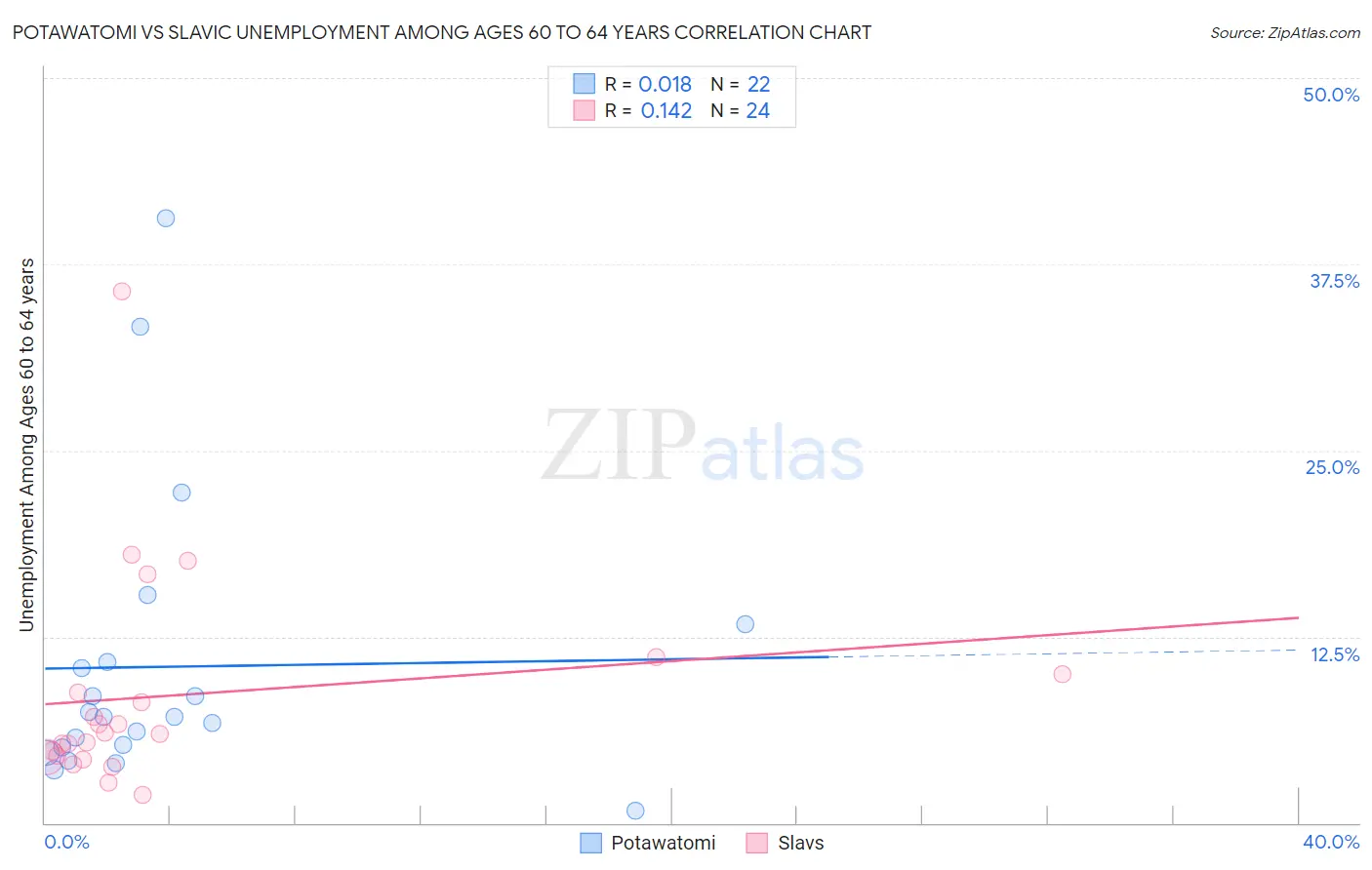 Potawatomi vs Slavic Unemployment Among Ages 60 to 64 years
