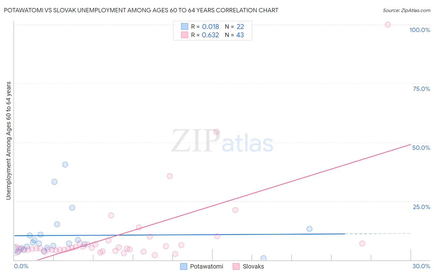 Potawatomi vs Slovak Unemployment Among Ages 60 to 64 years