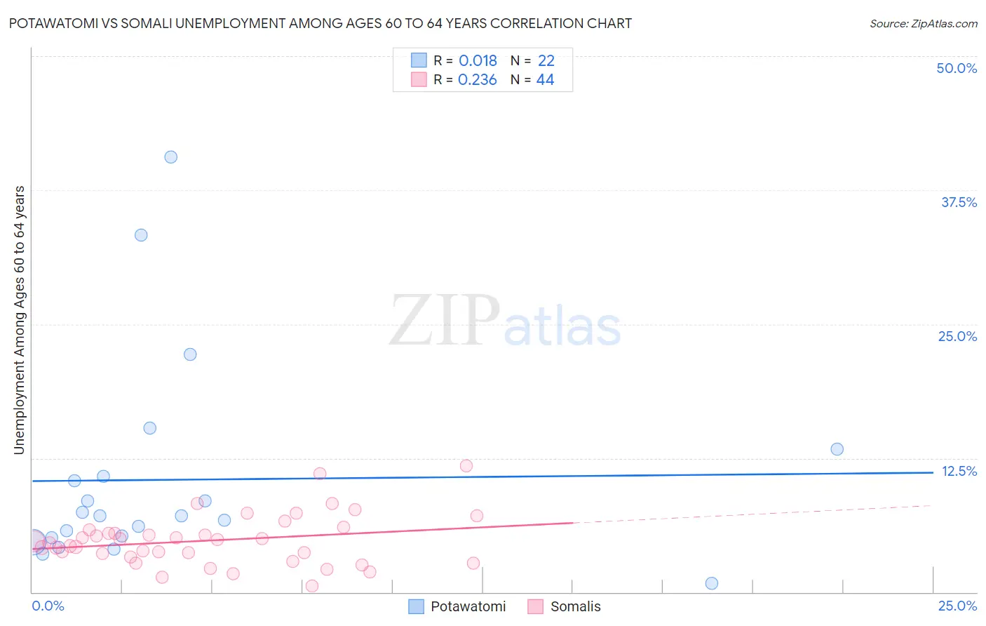 Potawatomi vs Somali Unemployment Among Ages 60 to 64 years