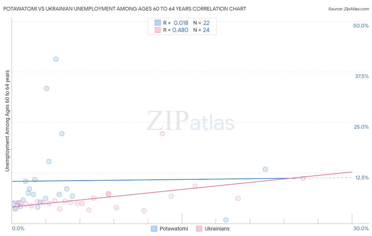 Potawatomi vs Ukrainian Unemployment Among Ages 60 to 64 years