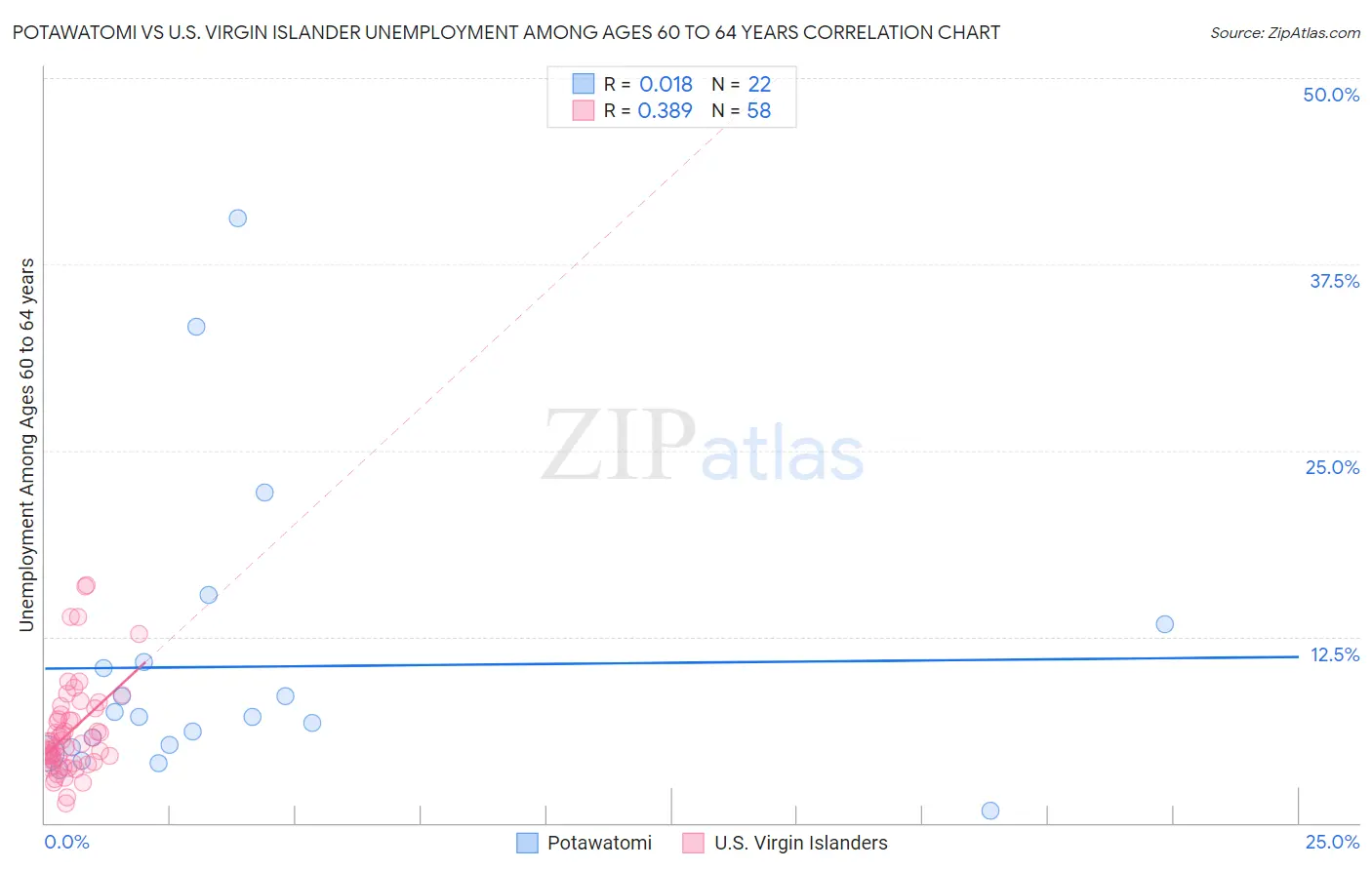 Potawatomi vs U.S. Virgin Islander Unemployment Among Ages 60 to 64 years