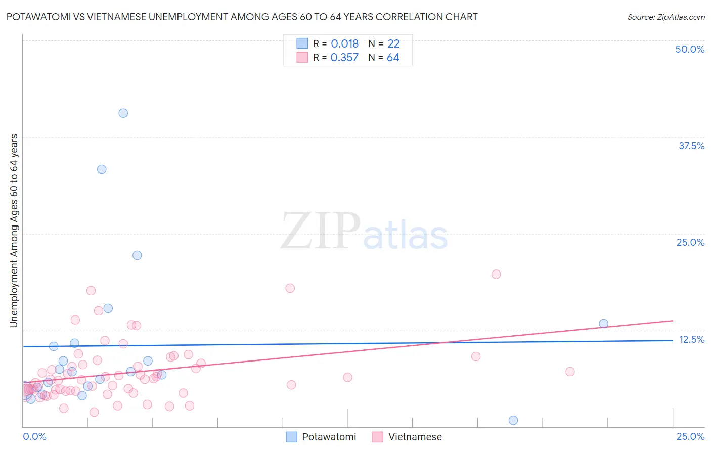 Potawatomi vs Vietnamese Unemployment Among Ages 60 to 64 years