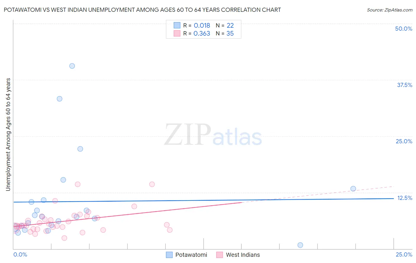 Potawatomi vs West Indian Unemployment Among Ages 60 to 64 years