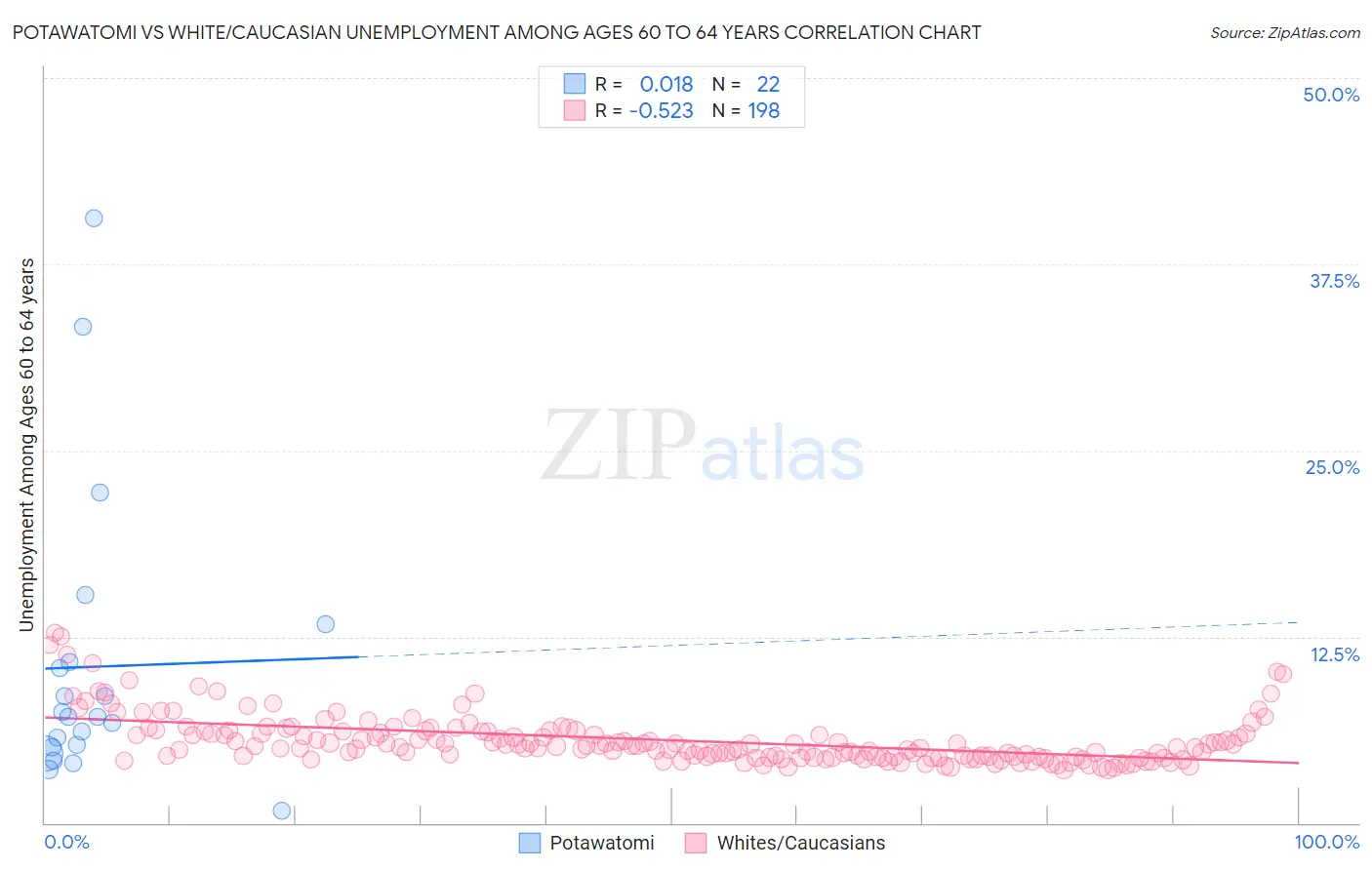 Potawatomi vs White/Caucasian Unemployment Among Ages 60 to 64 years