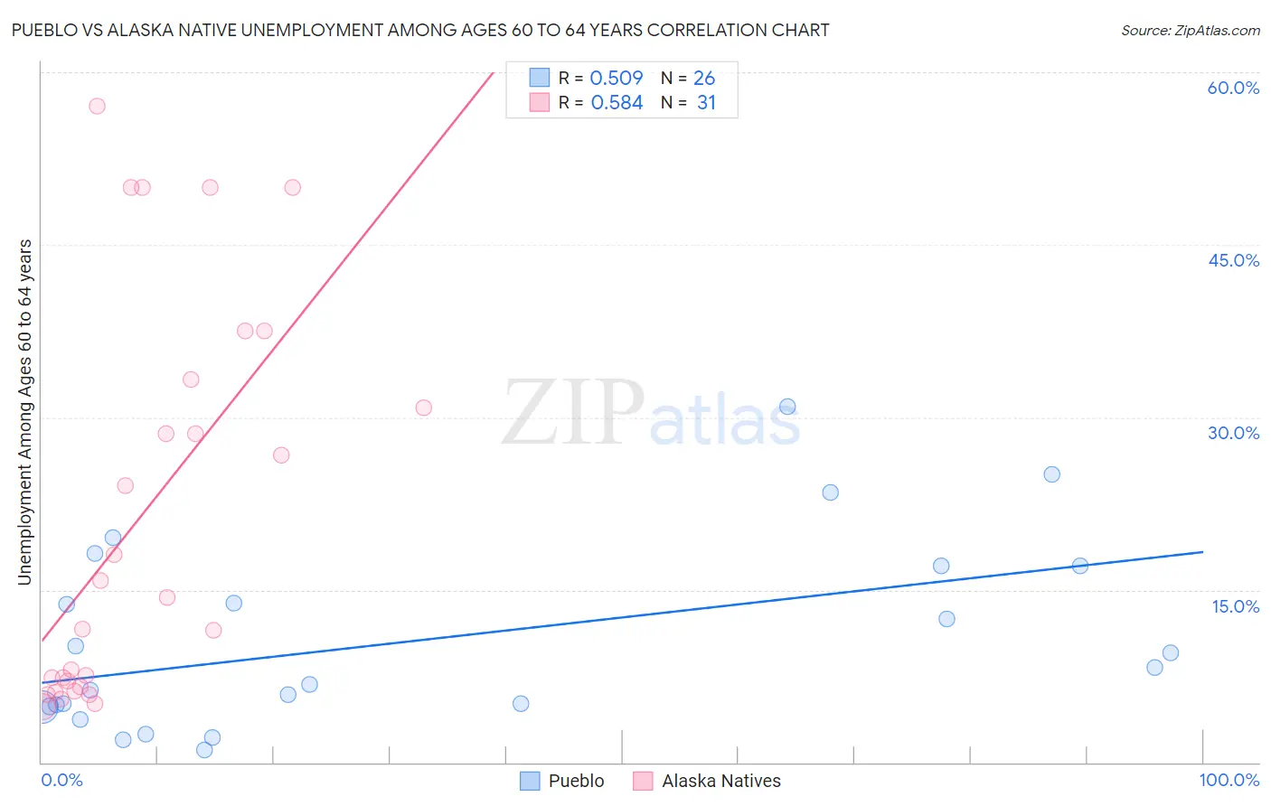 Pueblo vs Alaska Native Unemployment Among Ages 60 to 64 years