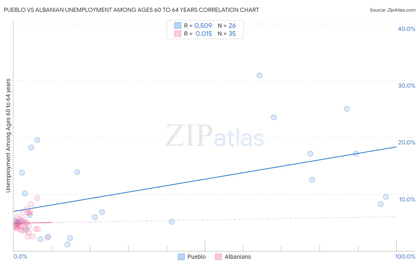 Pueblo vs Albanian Unemployment Among Ages 60 to 64 years