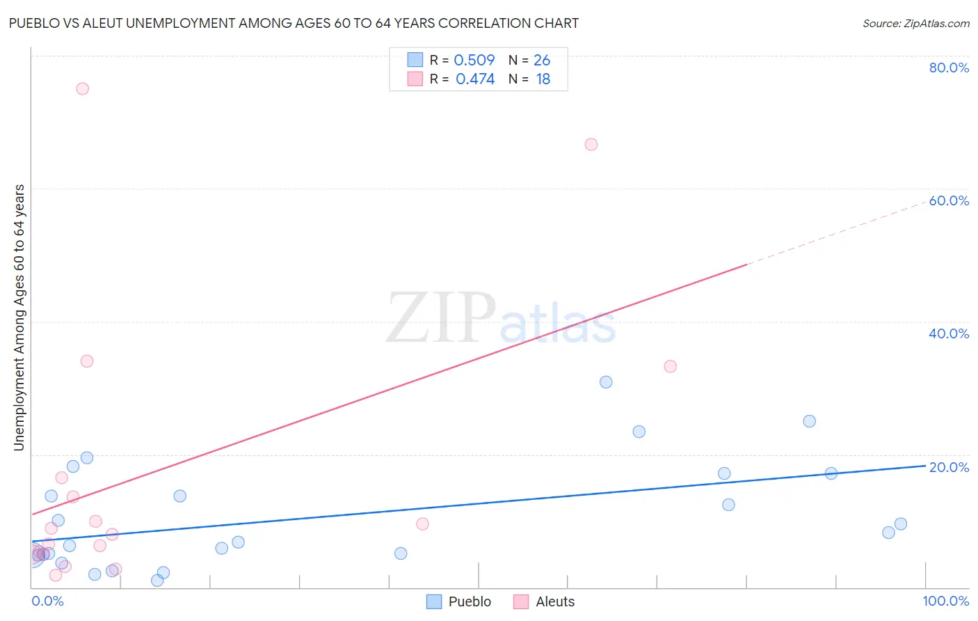 Pueblo vs Aleut Unemployment Among Ages 60 to 64 years