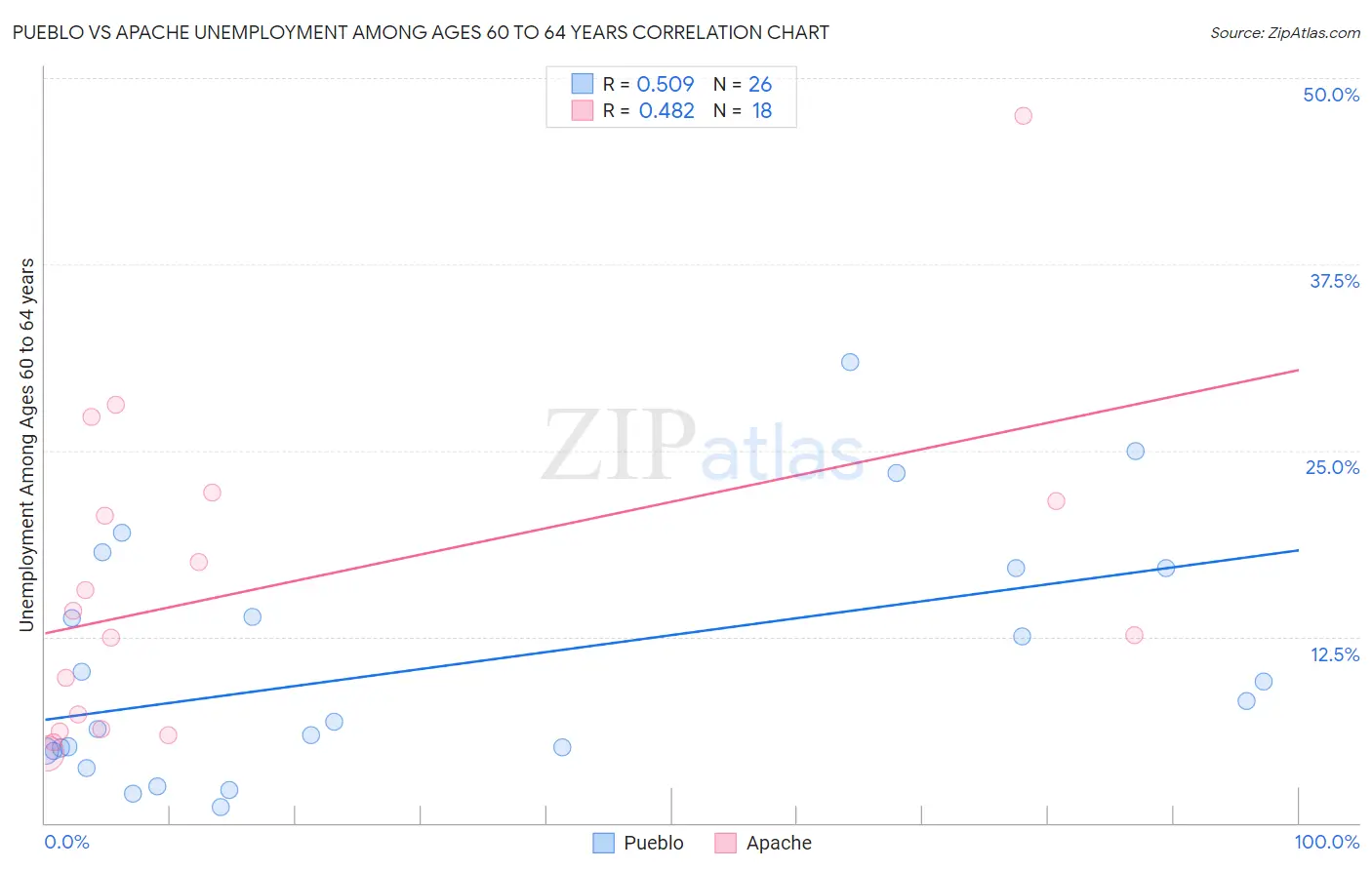 Pueblo vs Apache Unemployment Among Ages 60 to 64 years