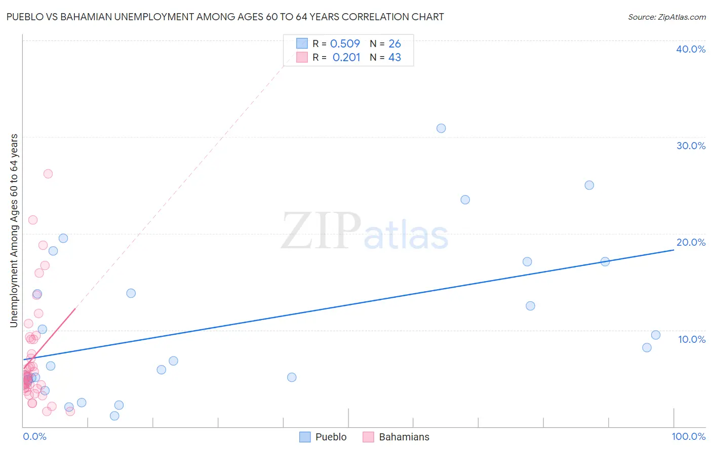 Pueblo vs Bahamian Unemployment Among Ages 60 to 64 years