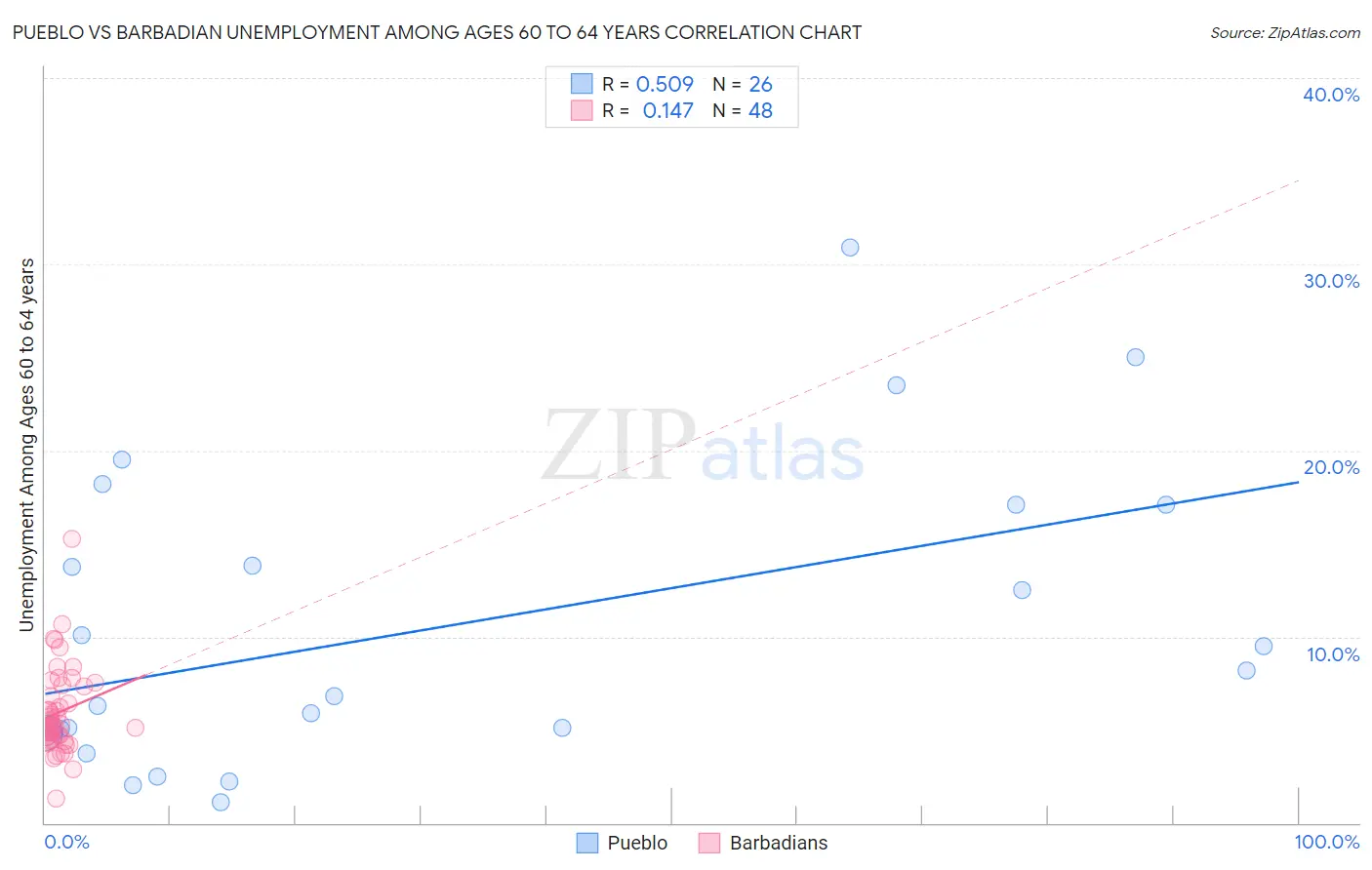 Pueblo vs Barbadian Unemployment Among Ages 60 to 64 years