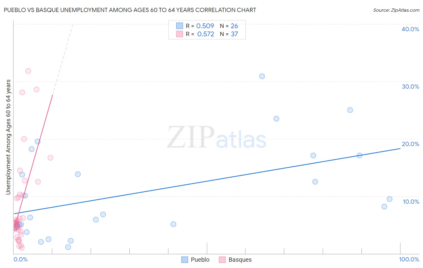 Pueblo vs Basque Unemployment Among Ages 60 to 64 years