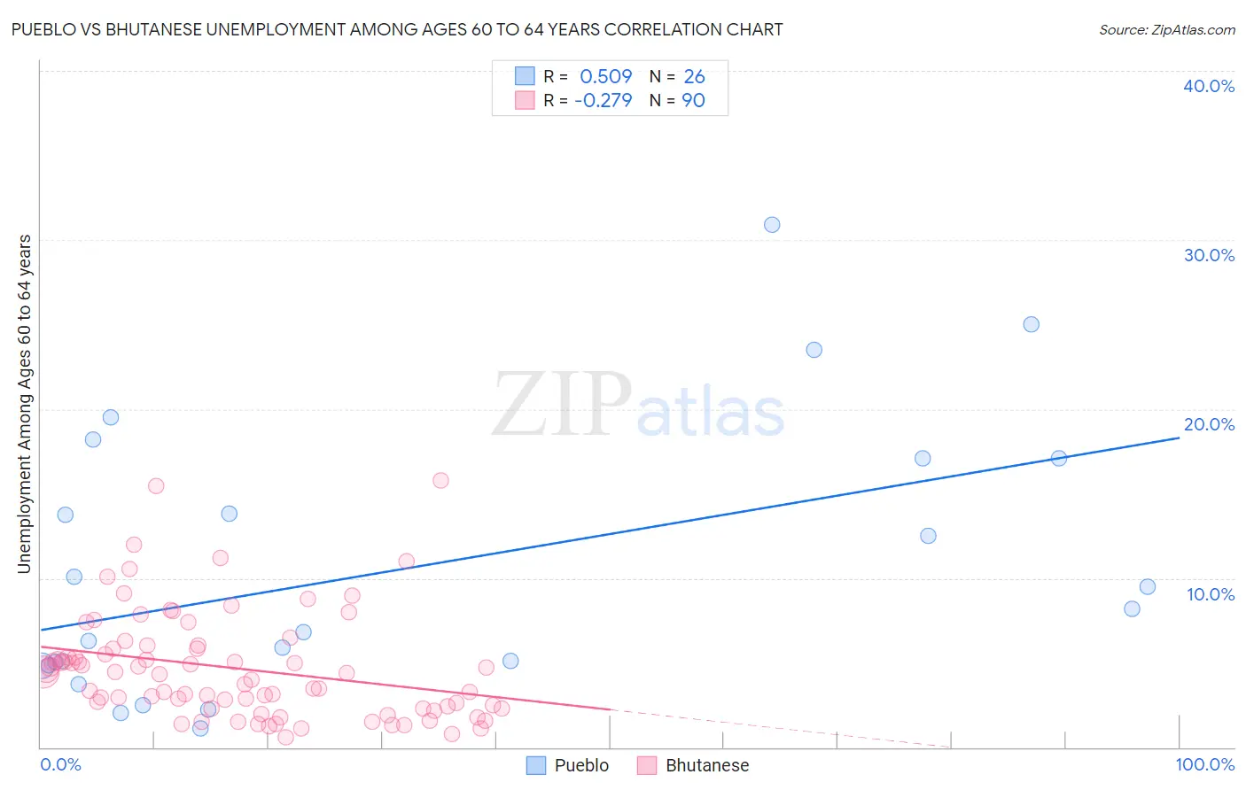 Pueblo vs Bhutanese Unemployment Among Ages 60 to 64 years