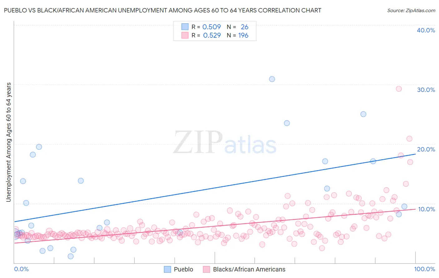 Pueblo vs Black/African American Unemployment Among Ages 60 to 64 years