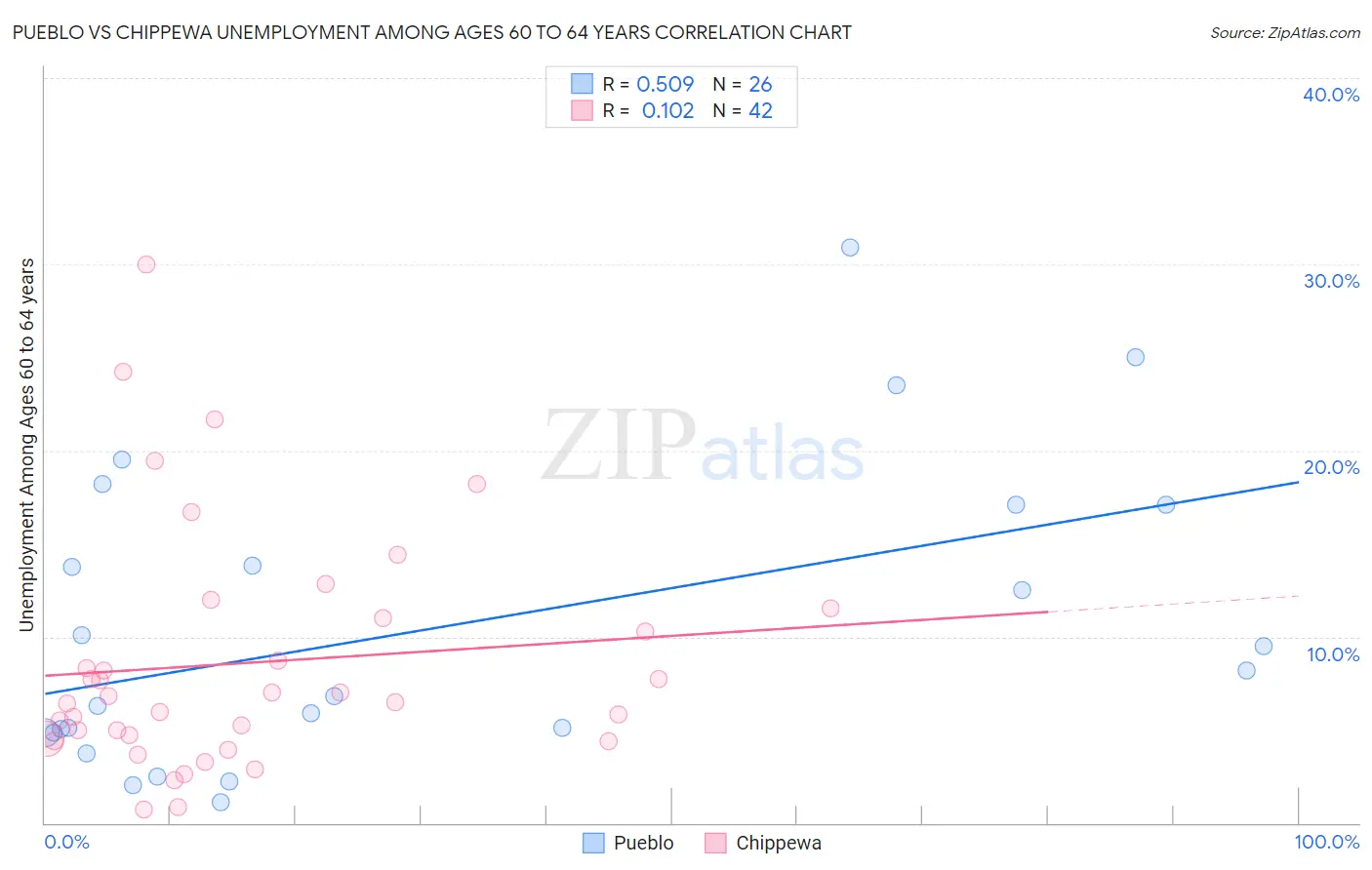 Pueblo vs Chippewa Unemployment Among Ages 60 to 64 years