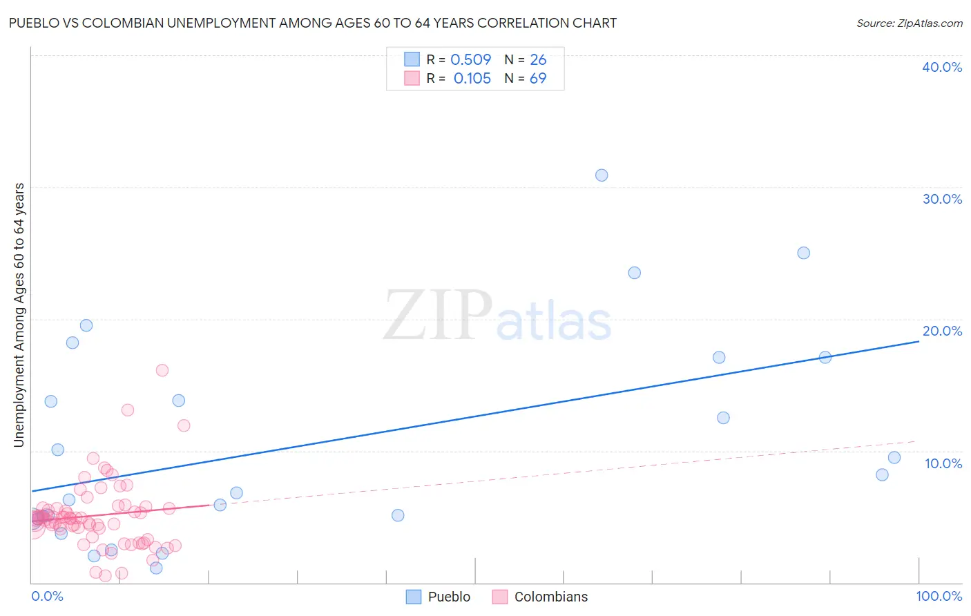 Pueblo vs Colombian Unemployment Among Ages 60 to 64 years