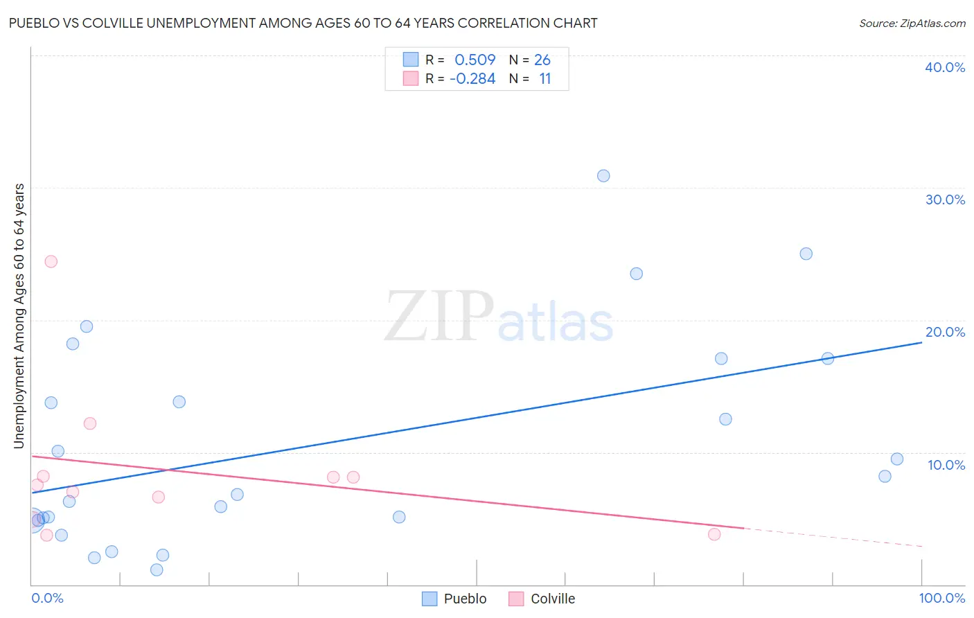 Pueblo vs Colville Unemployment Among Ages 60 to 64 years
