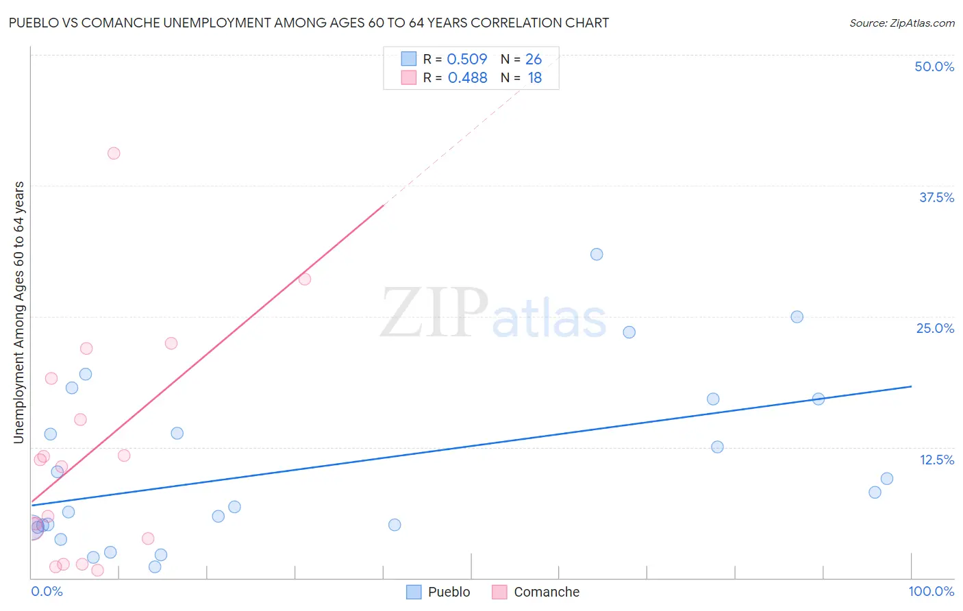 Pueblo vs Comanche Unemployment Among Ages 60 to 64 years