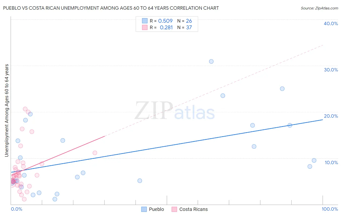 Pueblo vs Costa Rican Unemployment Among Ages 60 to 64 years
