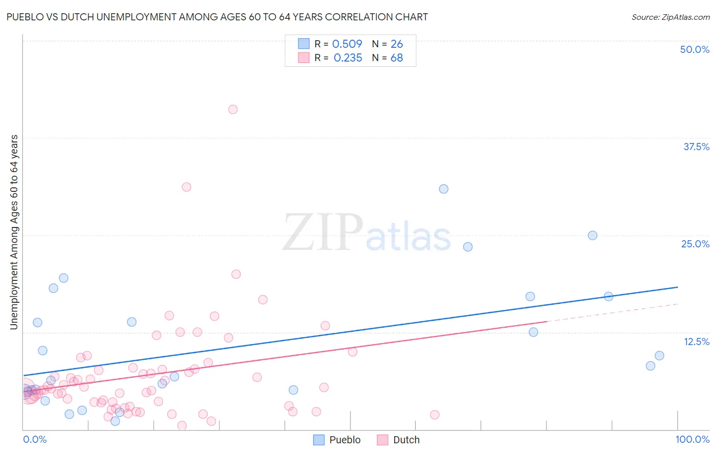 Pueblo vs Dutch Unemployment Among Ages 60 to 64 years