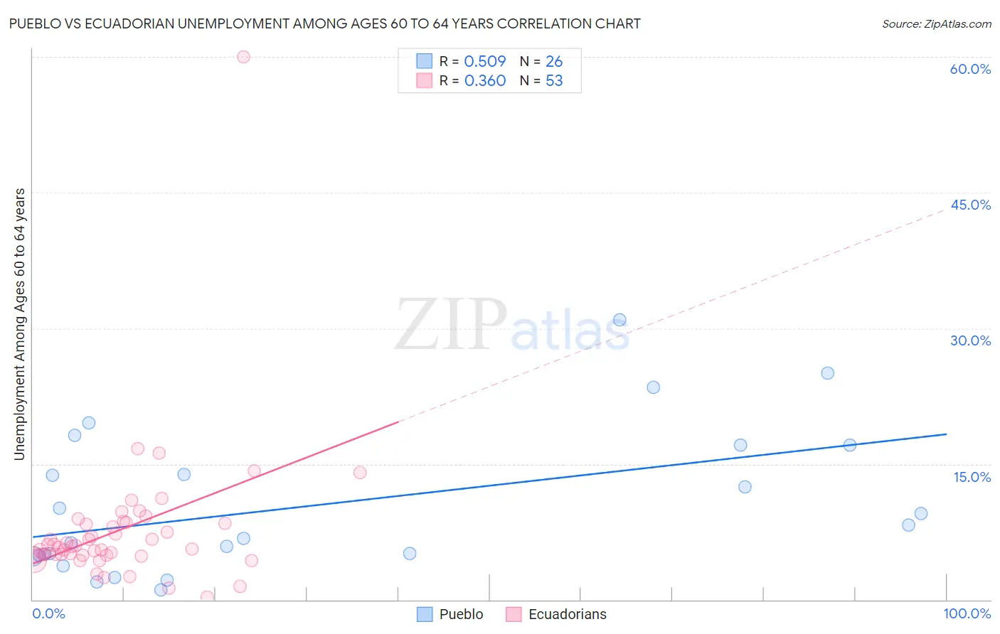 Pueblo vs Ecuadorian Unemployment Among Ages 60 to 64 years