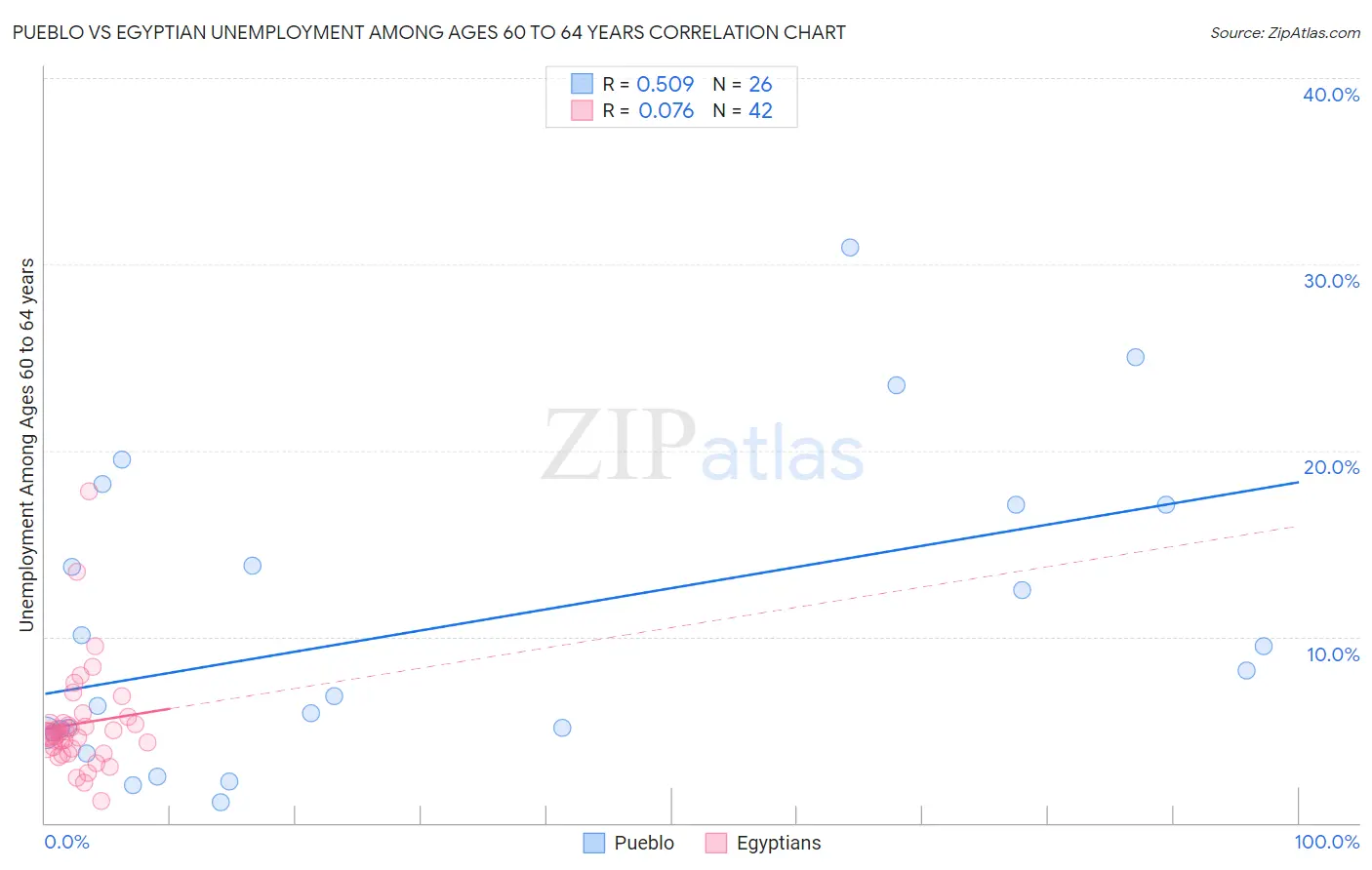 Pueblo vs Egyptian Unemployment Among Ages 60 to 64 years